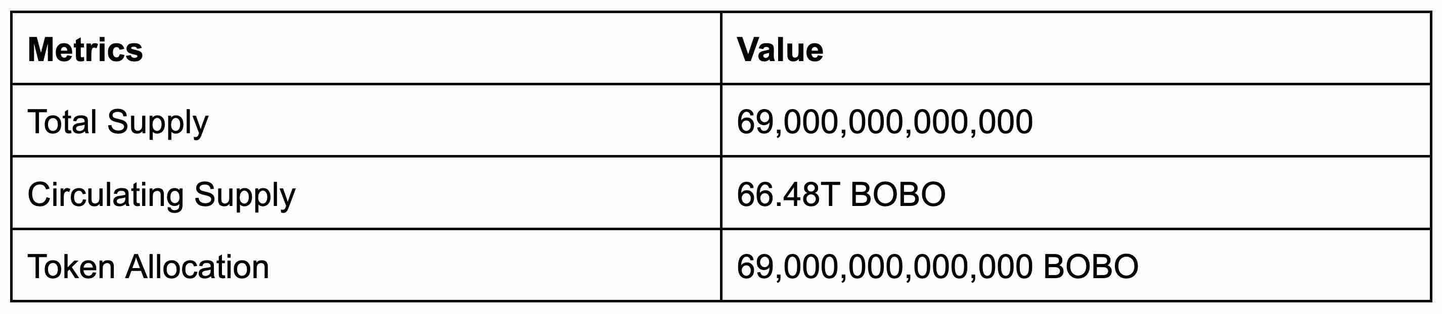 什么是BOBO币?有哪些用途?BOBO代币经济学及价格预测